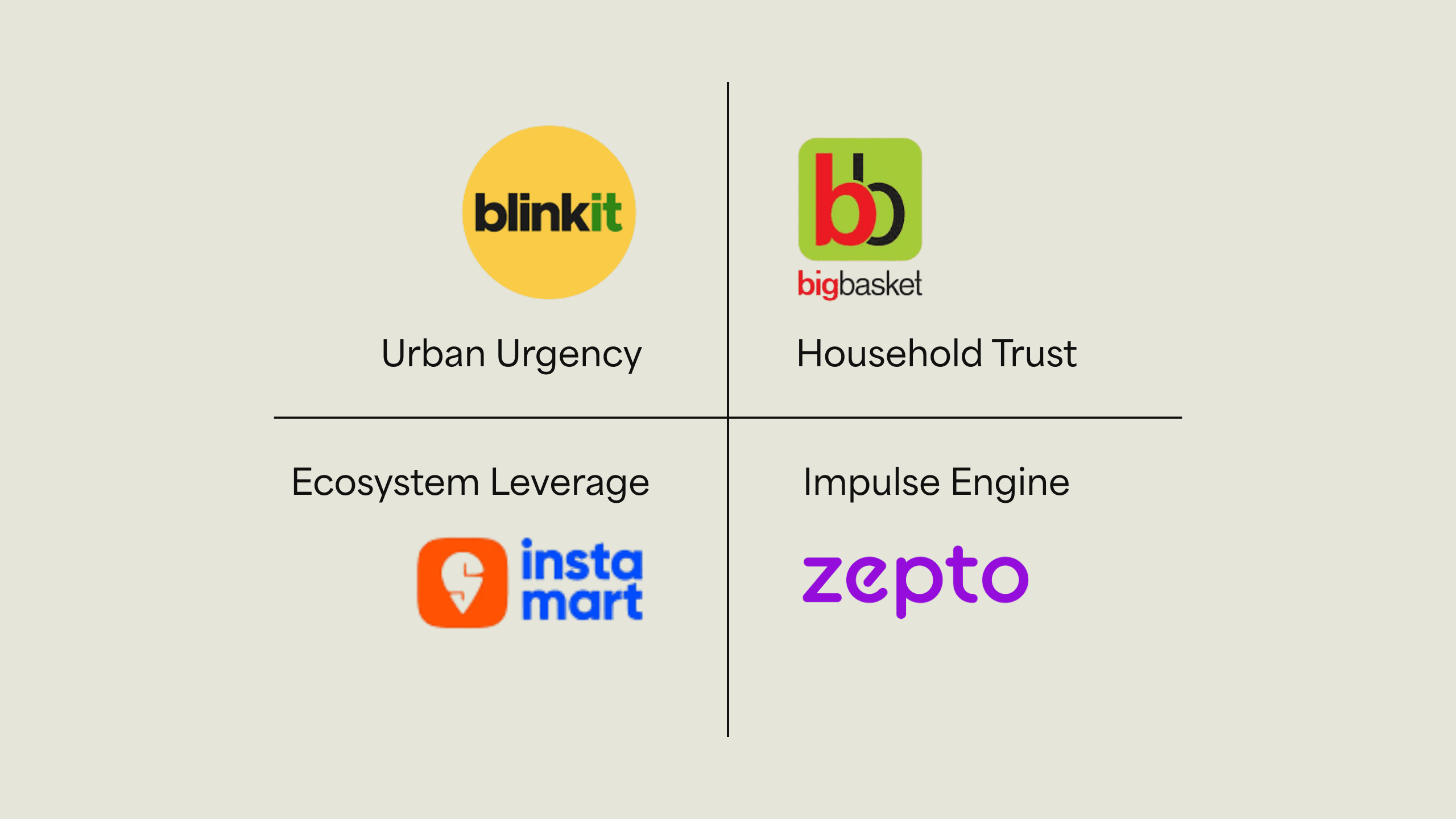 Quick commerce brands positioning structure by Rare Ideas