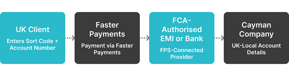 How a Cayman exempted company receives GBP via Faster Payments