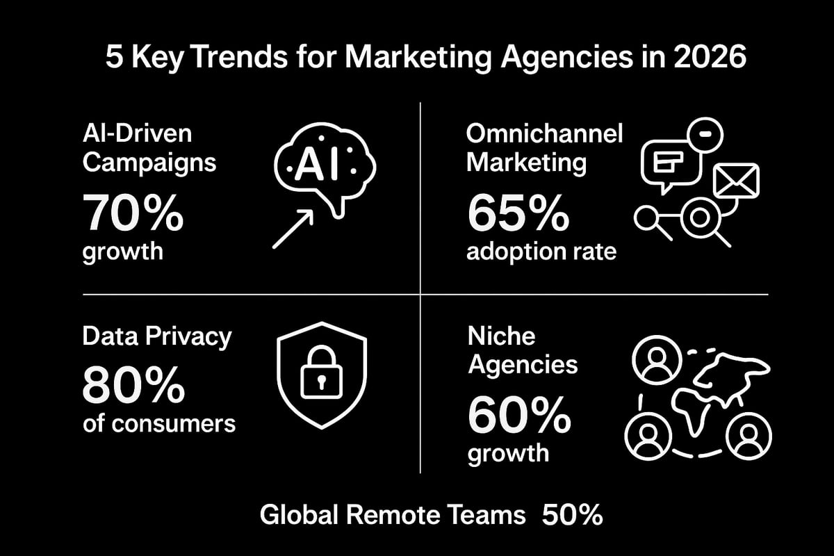 The Evolution of Marketing Agencies: Trends for 2026