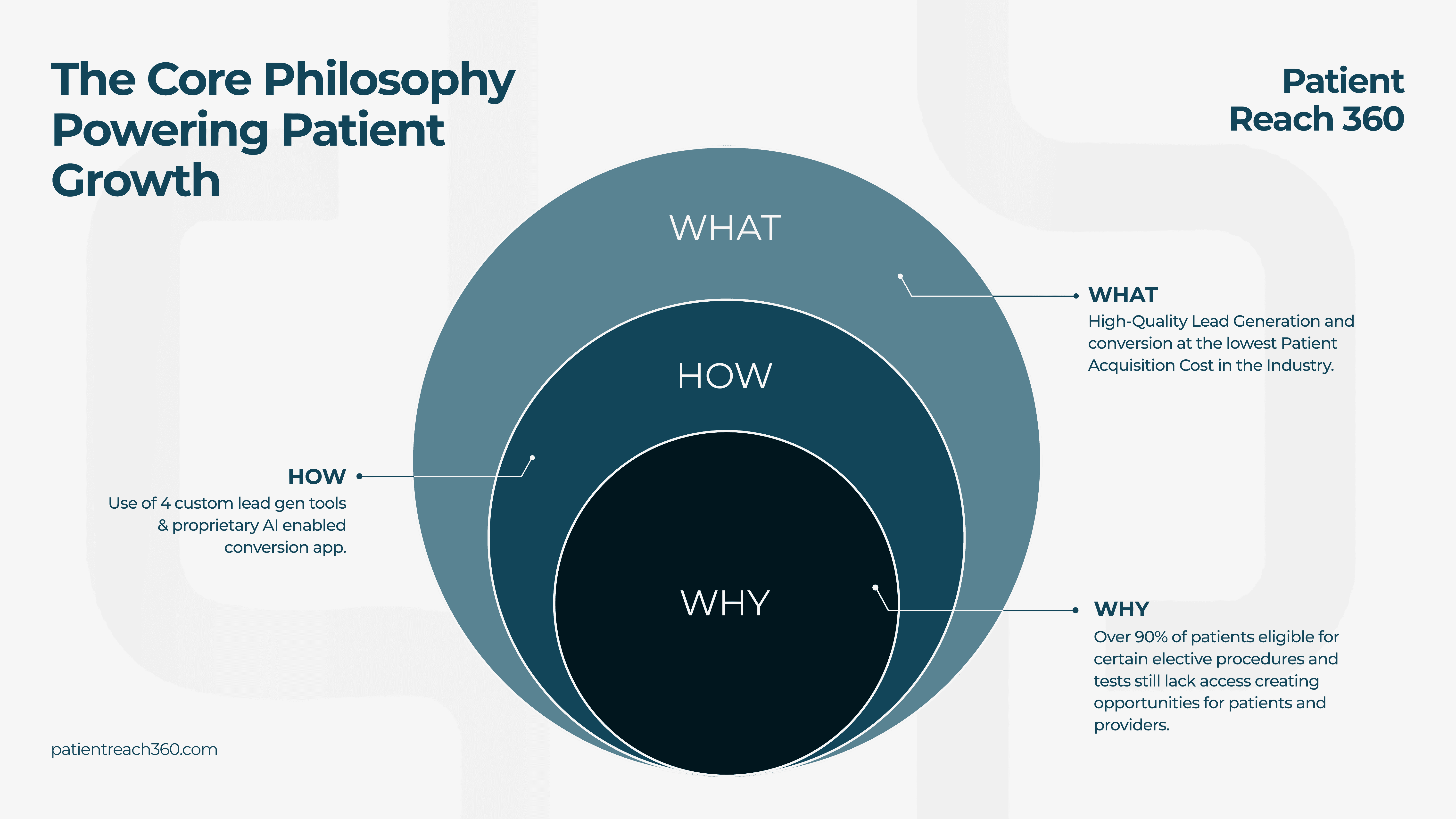 How Patient Reach 360 Helps to get leads