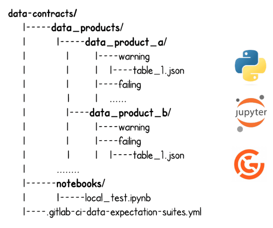 Graphic representing a project directory structure for data contracts. It includes folders for different data products, each with subfolders for 'warning' and 'failing' conditions, containing JSON files for tables. Additionally, there's a 'notebooks' directory with a Jupyter notebook for local tests and a YAML file for GitLab CI data expectation suites