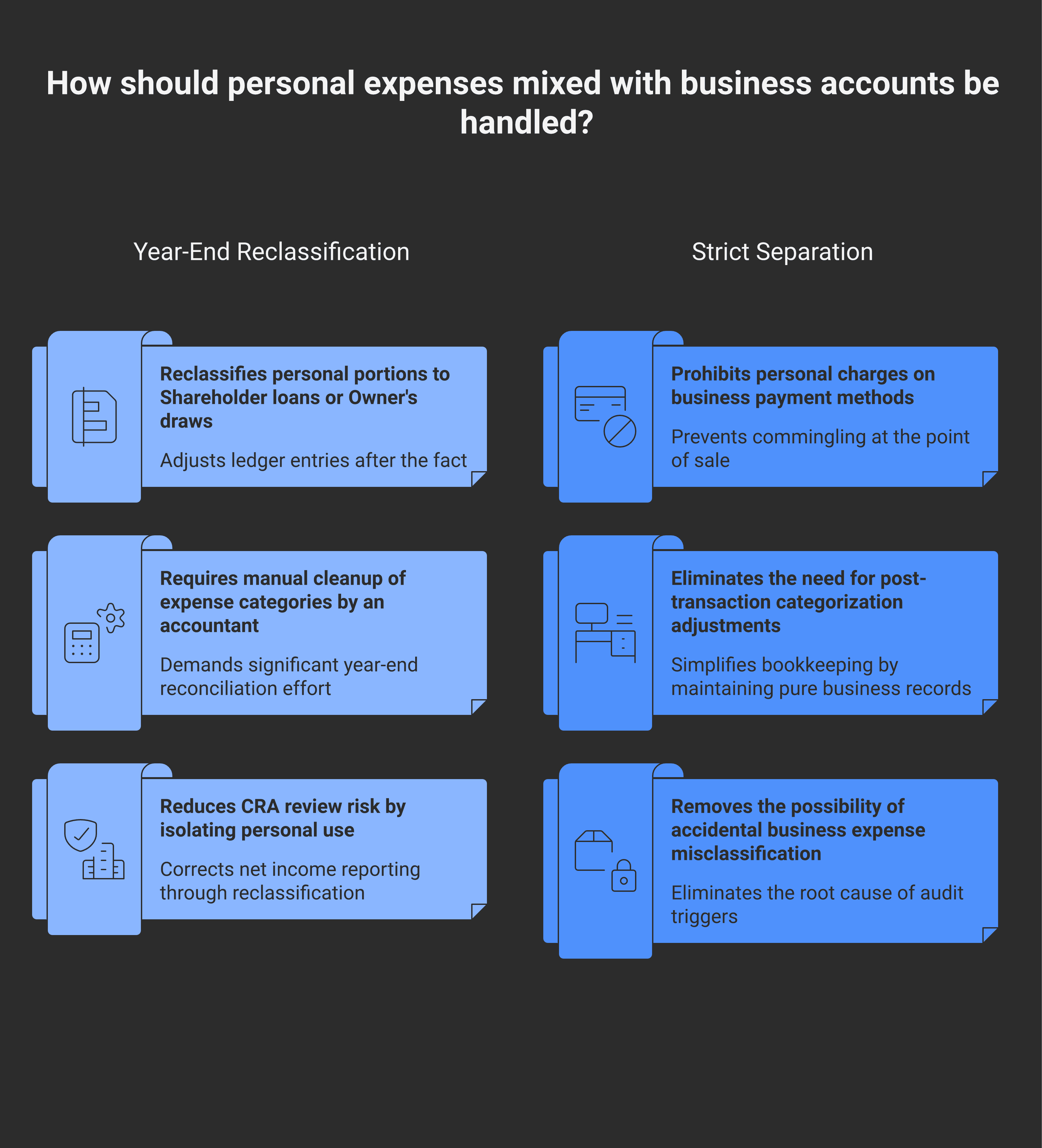 The personal-expense cleanup flow: personal items posted to business expense categories during the year (groceries as Office Supplies, personal car as Vehicle Expense, family meals as Meals & Entertainment) get reclassified at year-end to Shareholder Loan (corp) or Owner's Draws (sole prop)