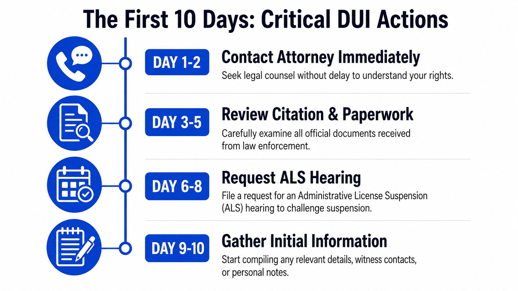 A timeline infographic outlining critical legal actions to take during the first 10 days after a DUI charge.