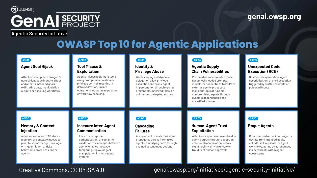 OWASP Top 10 for LLM Applications + Agentic AI