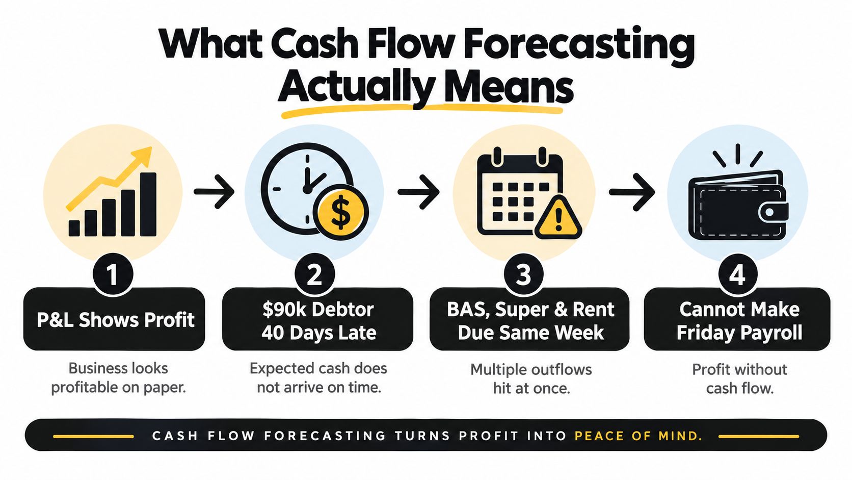 An infographic illustrating four steps of a business cash flow crisis leading to missed payroll despite profitability.