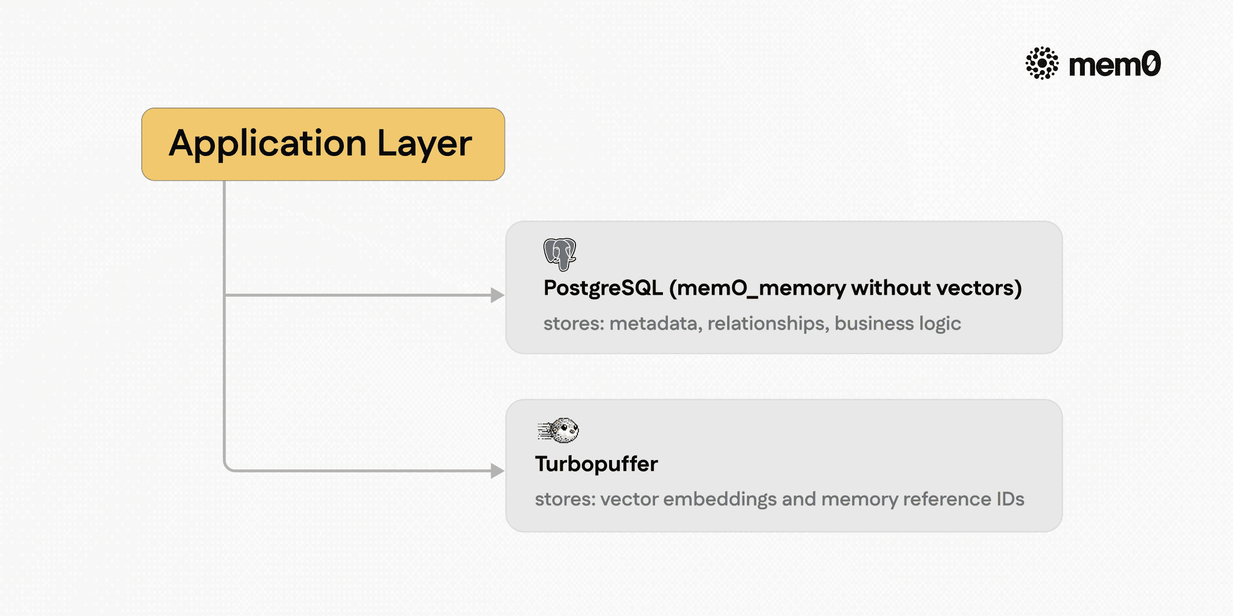 Data flow