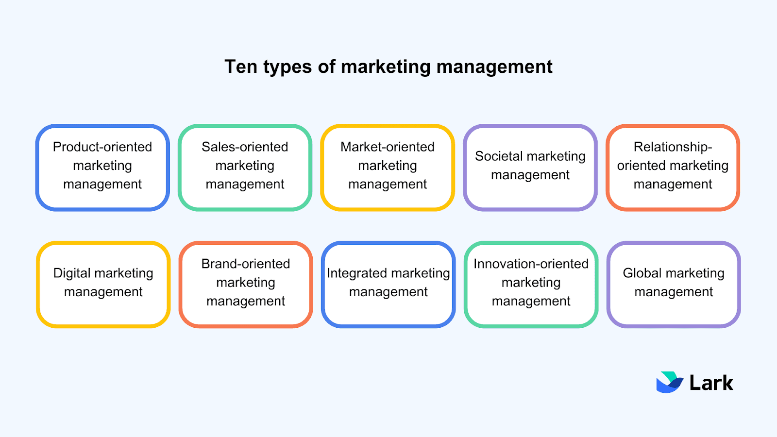 Ten types of marketing management