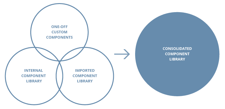 graph illustrating component library consolidation