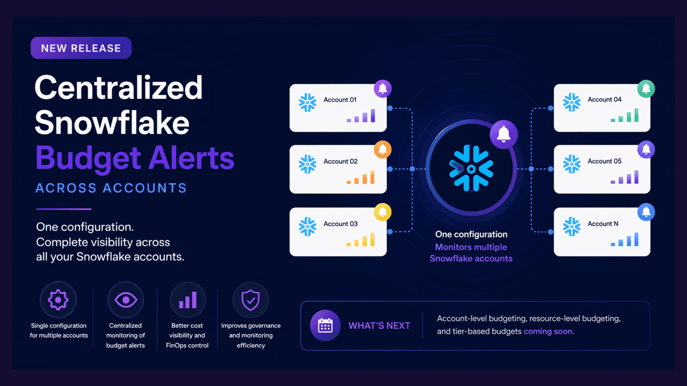 FinOps Guide to Centralized Snowflake Budget Alerts Across Accounts in Anavsan
