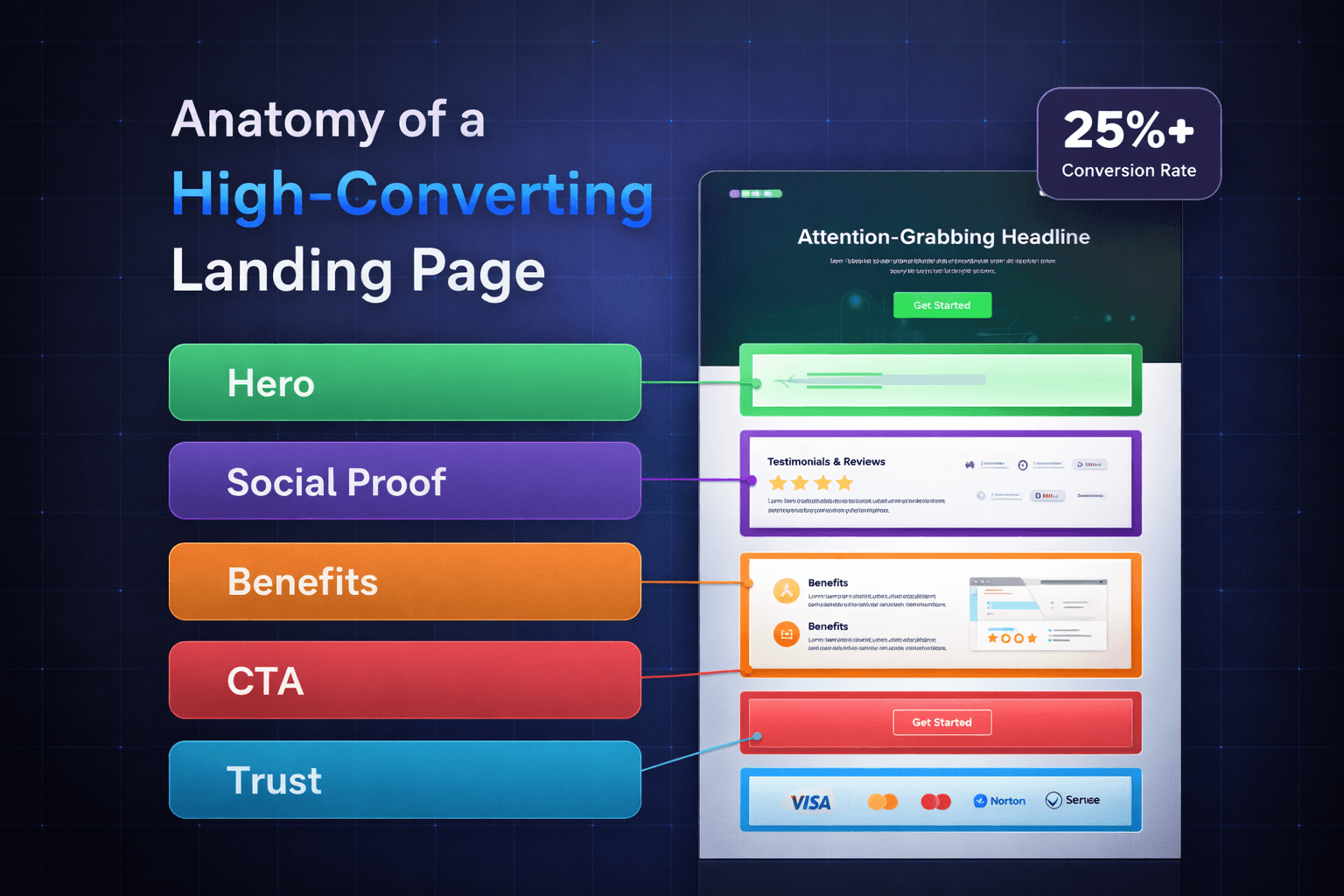 What makes landing pages convert? Break down the anatomy of high-performing pages: headlines, CTAs, social proof, and mobile optimization for 2026.