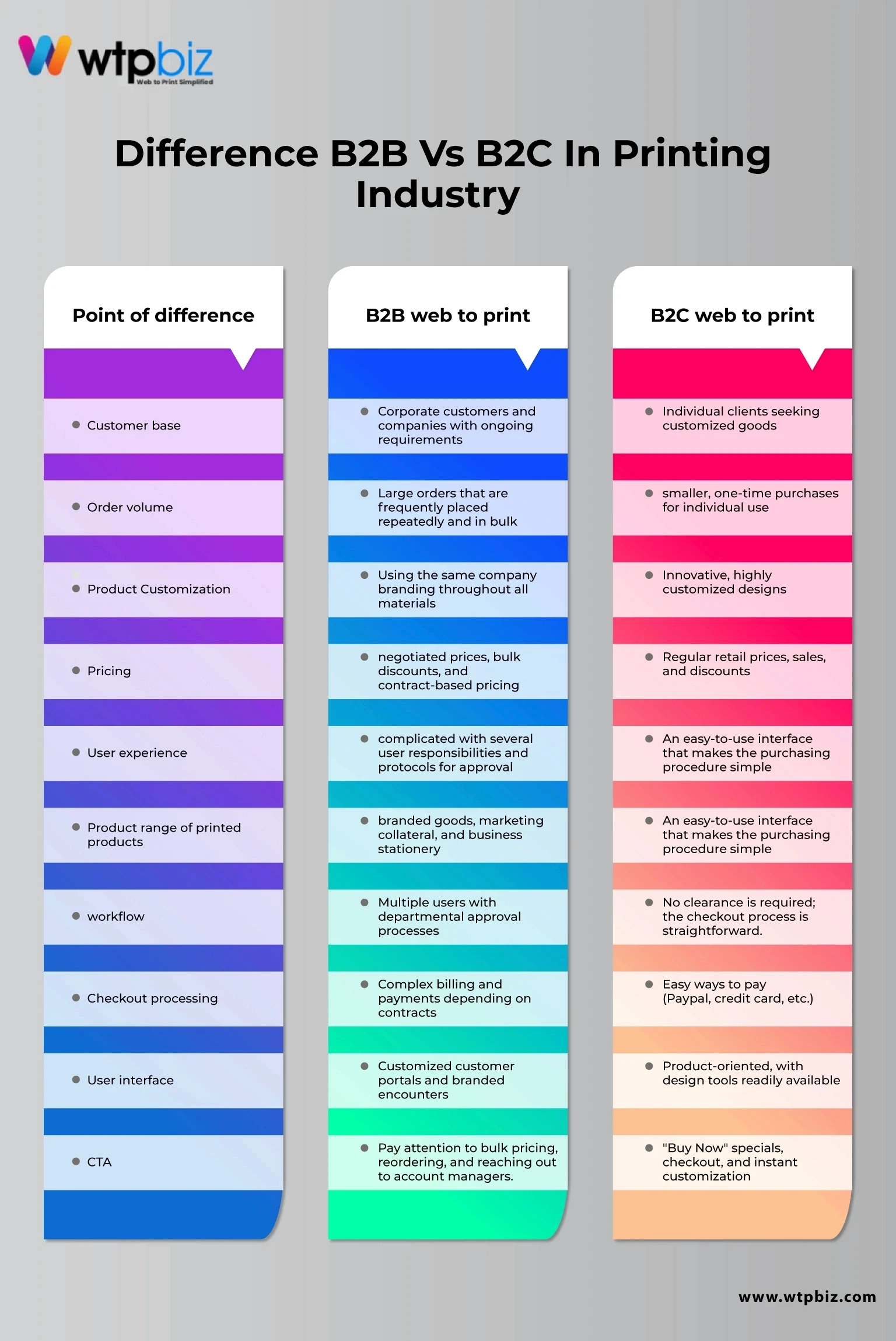 Difference B2B vs B2C in printing industry