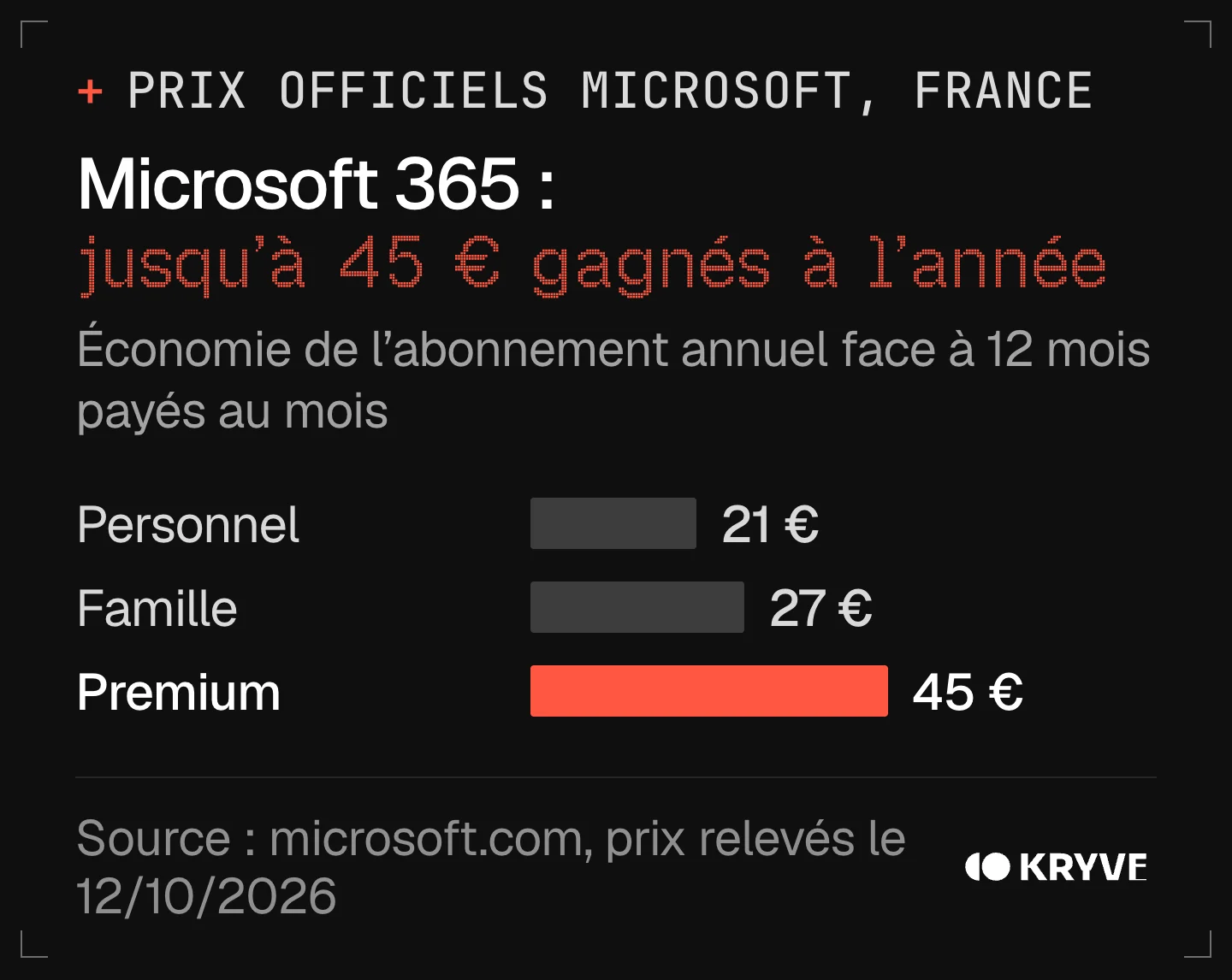 Graphique : abonnement Copilot et Microsoft 365, économie du paiement annuel, 21 € pour Personnel, 27 € pour Famille et 45 € pour Premium
