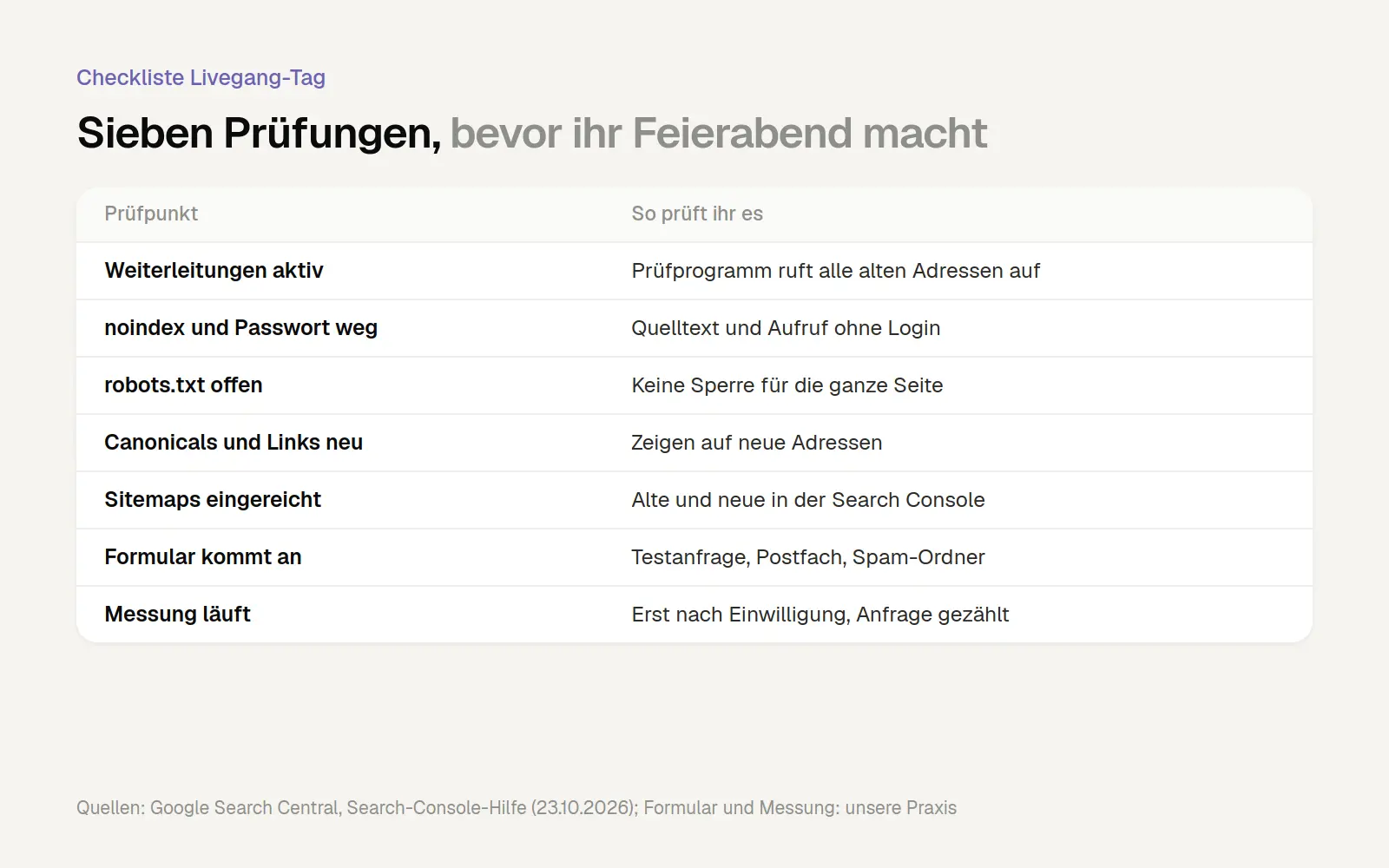Checkliste mit sieben Prüfpunkten für den Livegang-Tag eines Website-Relaunchs, darunter Weiterleitungen, noindex, robots.txt, Sitemaps, Formular und Messung.