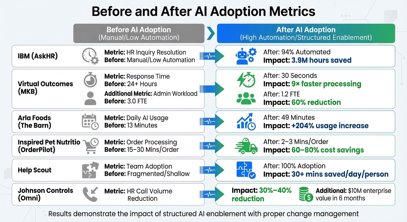 Before and After AI Adoption: Impact Metrics Across 6 Organizations
