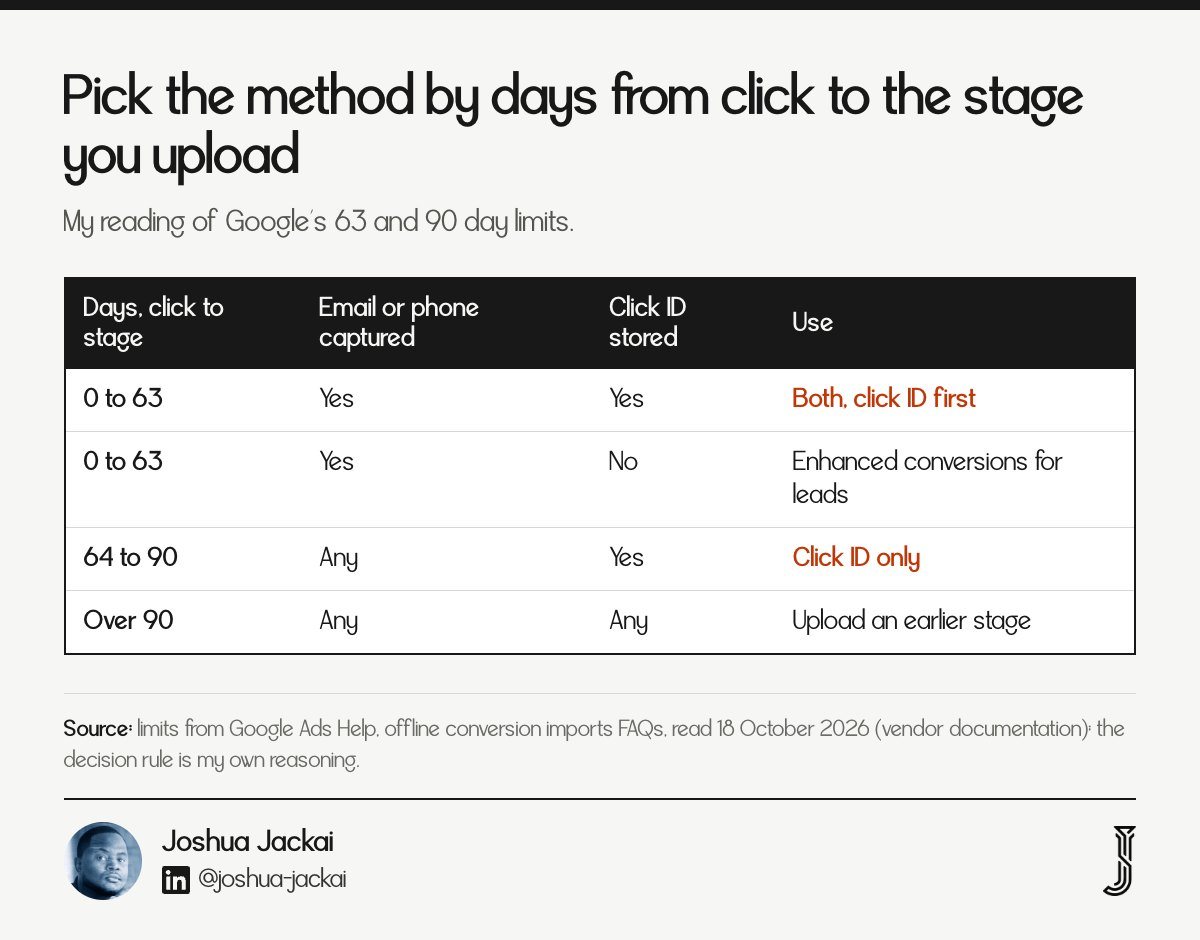 Decision table: 0 to 63 days with email and click ID use both; 64 to 90 days click ID only; over 90 days upload an earlier stage