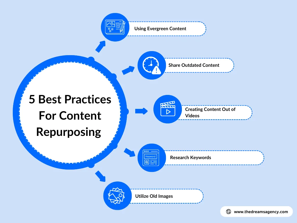 A circular diagram explaining the best practices for content repurposing