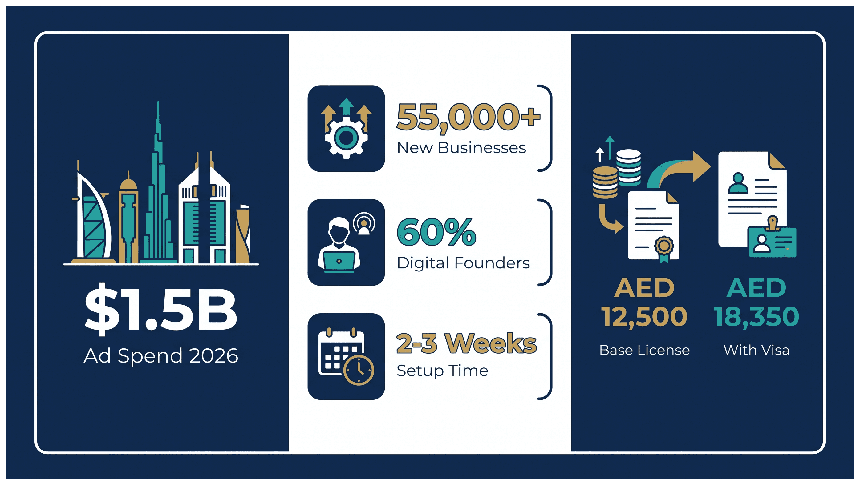 Infographic: How to Start a Digital Marketing Agency in Dubai: License and Cost