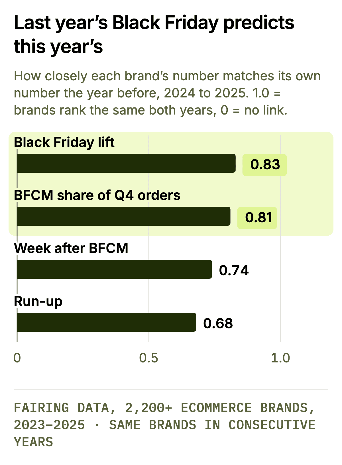 Last year’s Black Friday predicts this year’s. Grouped bar chart of year-over-year correlations of each brand’s metric with its own value the year before, 2023 to 2024 then 2024 to 2025. Black Friday lift 0.75, 0.83. BFCM share of Q4 orders 0.78, 0.81. Week after BFCM 0.67, 0.74. Run-up 0.59, 0.68.