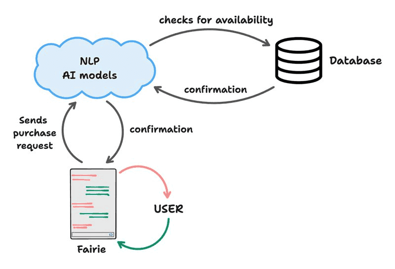 A process map of purchasing products via NLP chatbot.