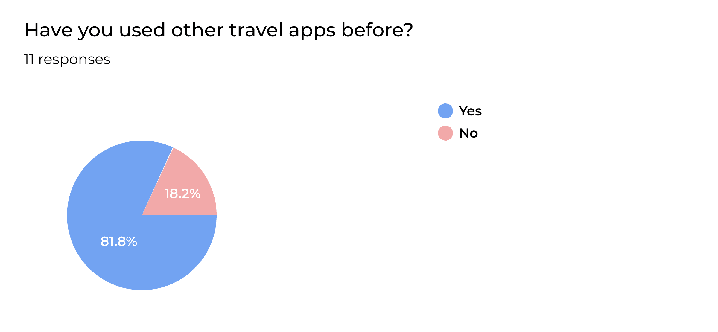 A graph that shows the results of a user survey