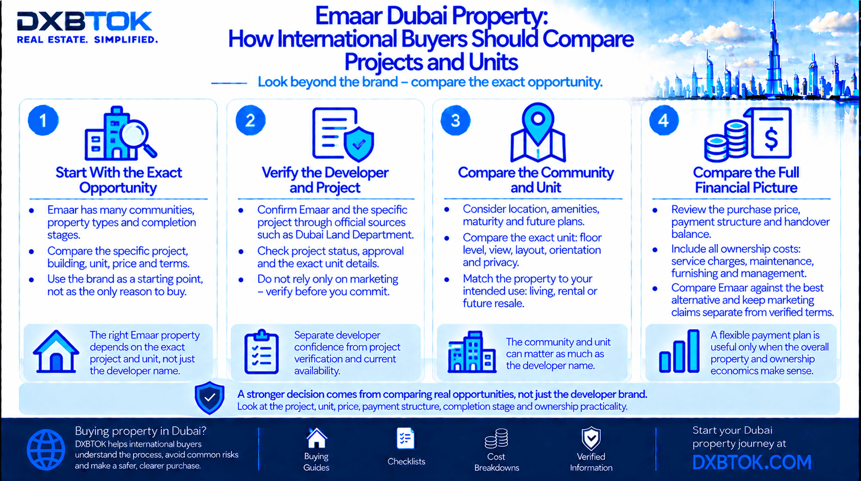 DXBTOK infographic explaining how international buyers should compare Emaar Dubai projects and units, including project verification, community, exact unit, price, payment structure, completion stage and ownership costs.