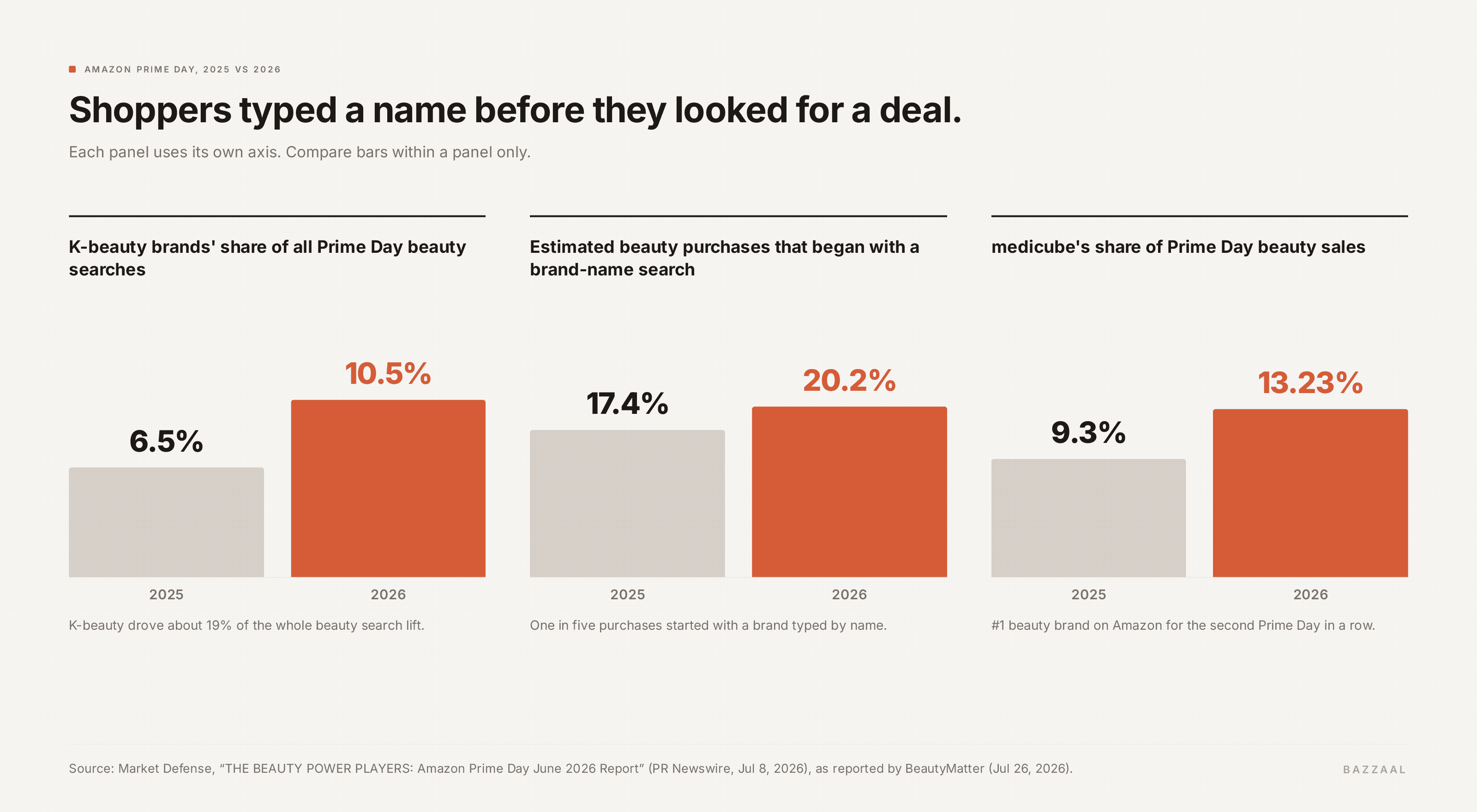 Three panels comparing Prime Day 2025 and 2026: K-beauty share of beauty searches 6.5 to 10.5 percent, purchases starting with a brand-name search 17.4 to 20.2 percent, medicube share of beauty sales 9.3 to 13.23 percent