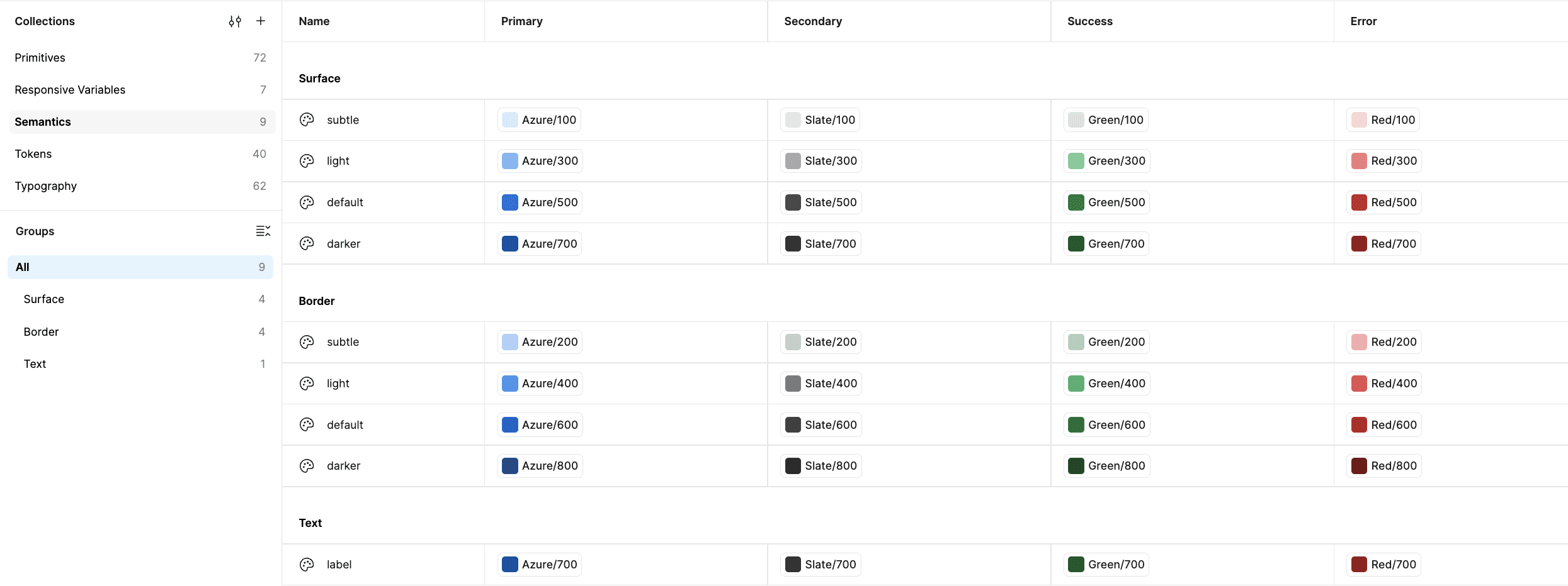 Figma design system showing semantic color variables organized by primary, secondary, success, and error, with reusable surface, border, and text tokens.