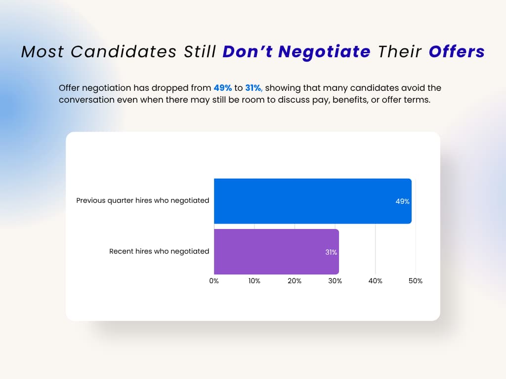 Most candidates still don't negotiate offers