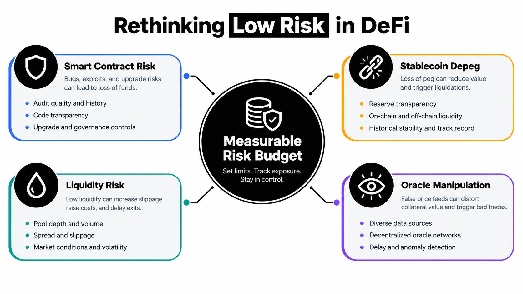 A diagram explaining four key DeFi risks: Smart Contract, Stablecoin Depeg, Liquidity, and Oracle Manipulation.