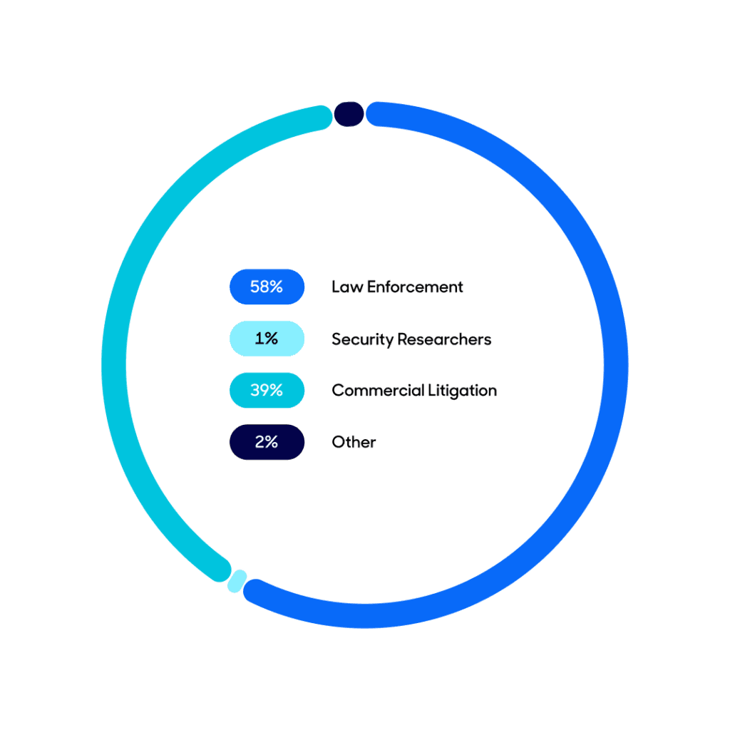 A pie chart