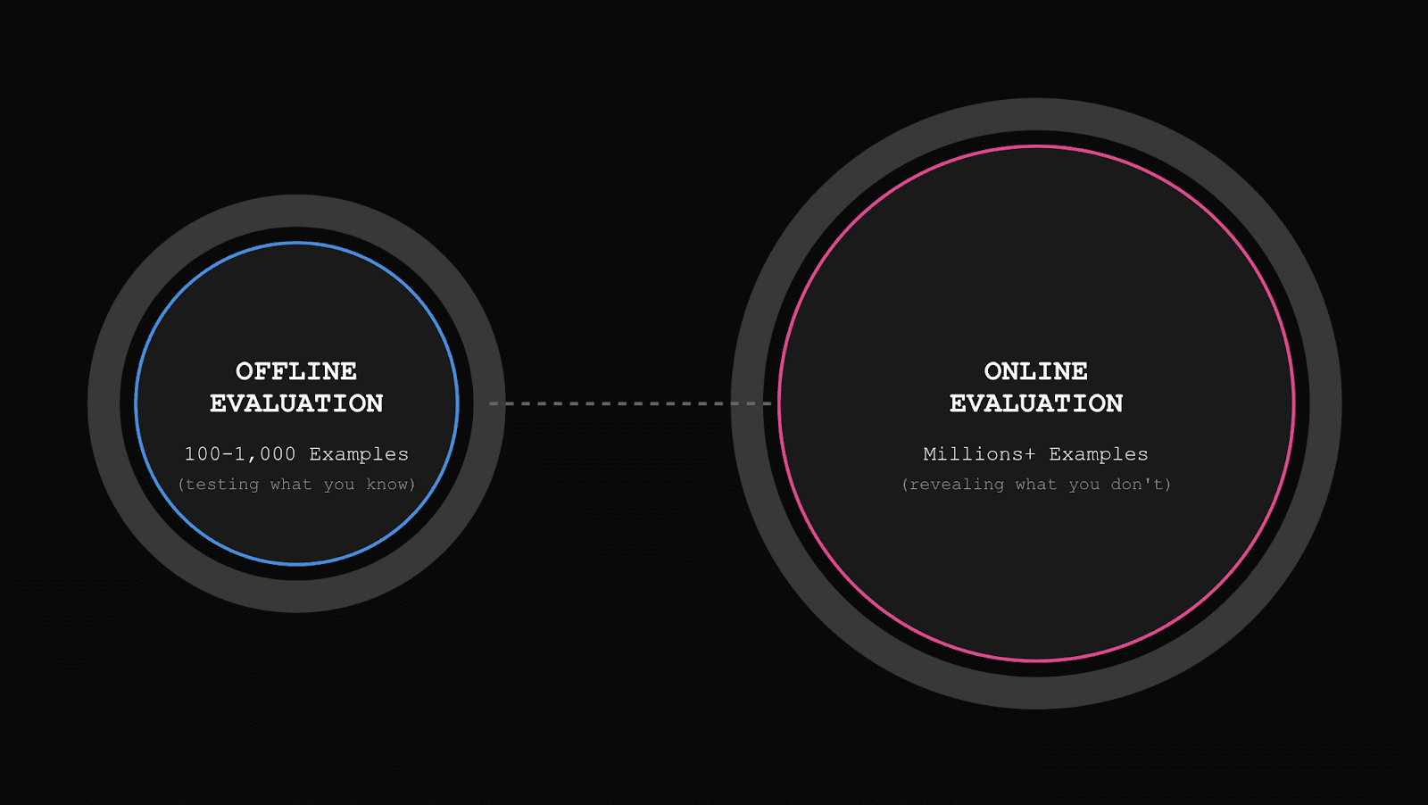 Online vs Offline LLM Evals