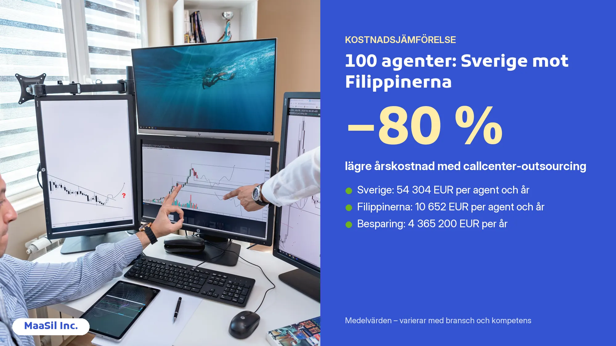 Infografik: callcenter-outsourcing sänker årskostnaden med 80 %, från 54 304 till 10 652 EUR per agent
