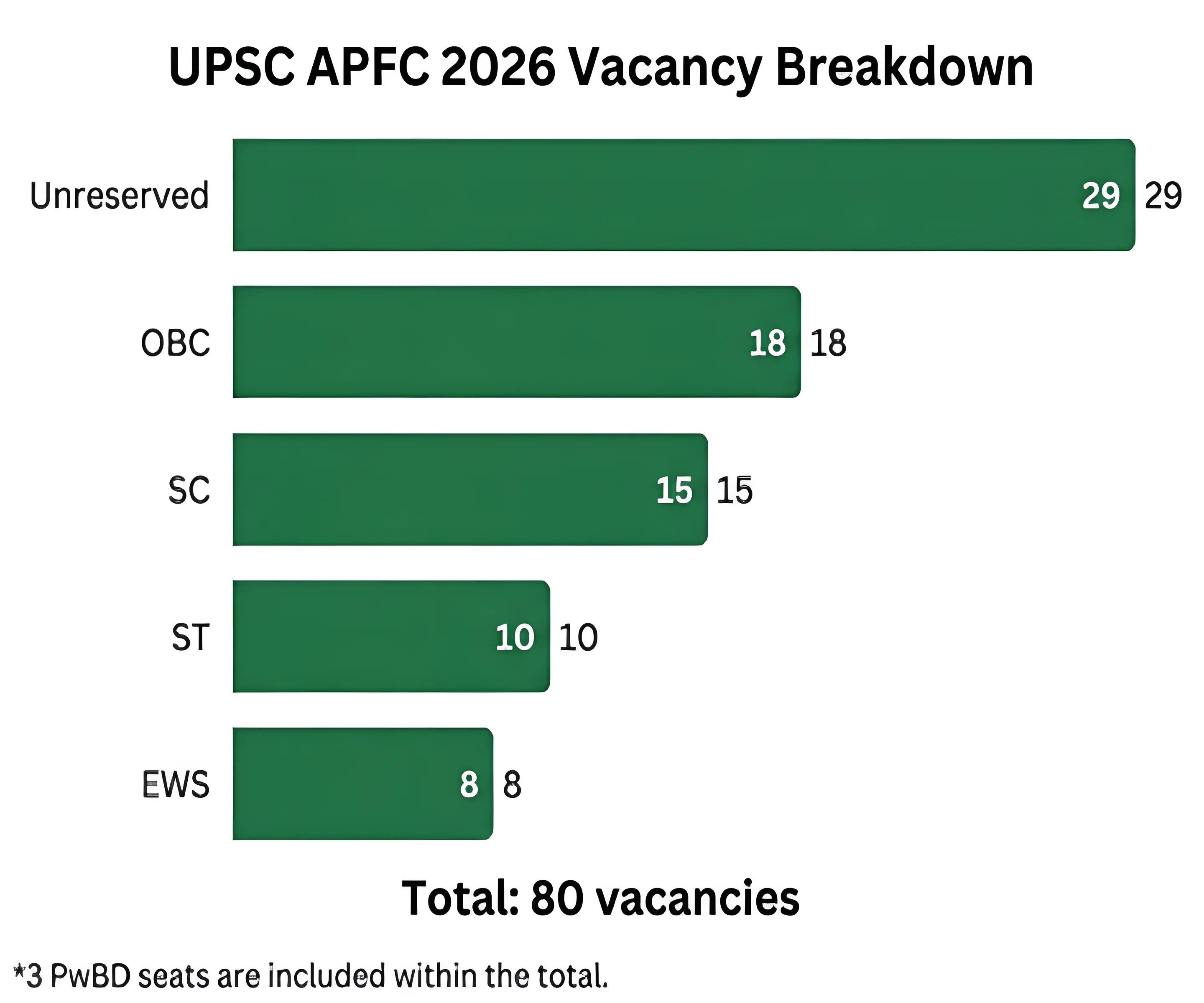 Bar chart of 80 UPSC APFC 2026 vacancies by category, unreserved 29, OBC 18, SC 15, ST 10, EWS 8.