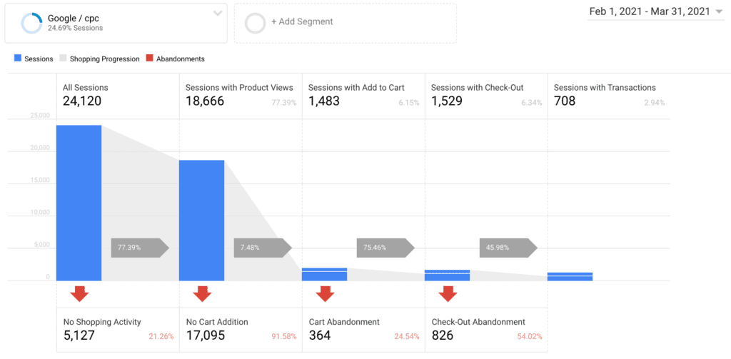 Optimalizace konverzni pomeru eshopu google analytics 2