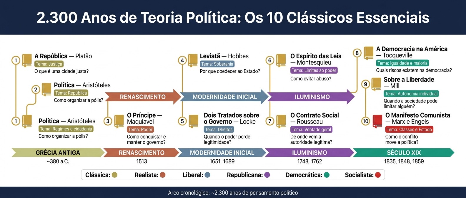 2.300 Anos de Teoria Política: Os 10 Clássicos Essenciais