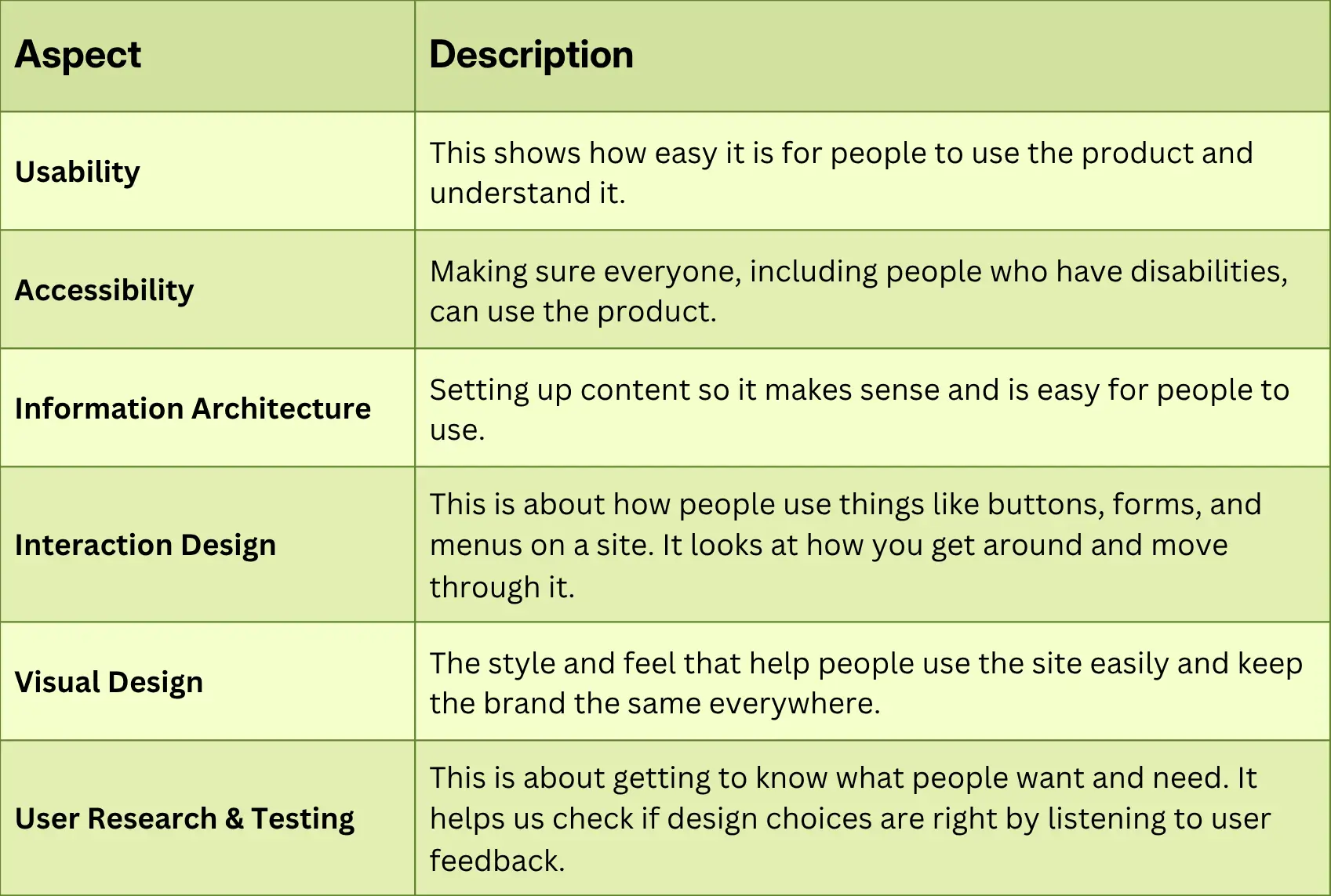 Table showing - Key aspects of UX design