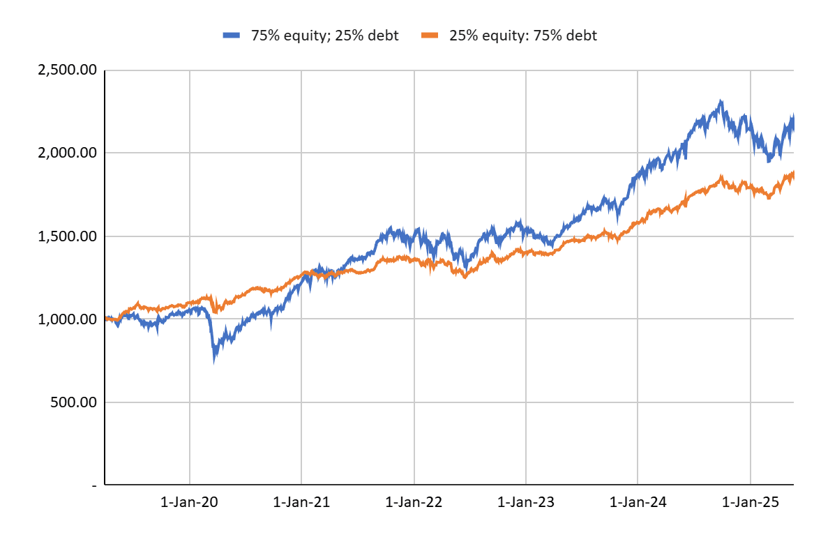 Line graph comparing portfolio growth: blue for 75% equity, 25% debt; orange for 25% equity, 75% debt from Jan 2020 to Jan 2025.