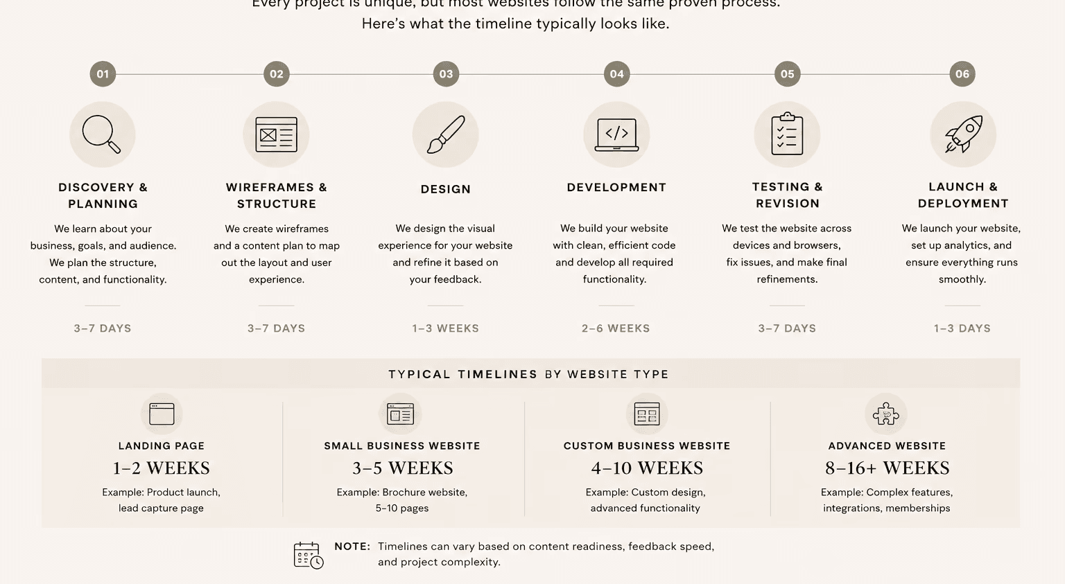 How long does it take to build a website? Typical website project timelines by website type, from landing pages to custom business websites