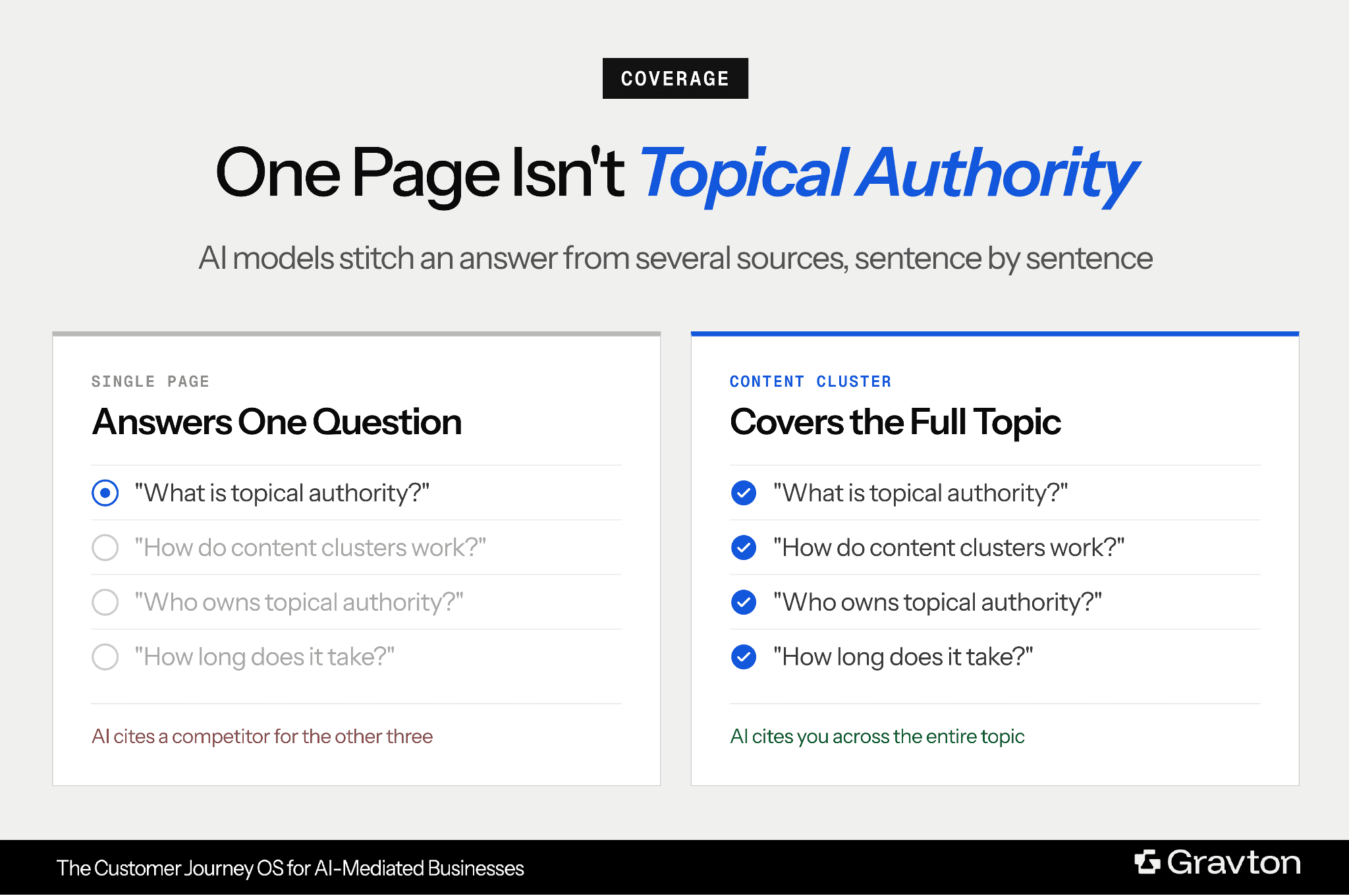 Content clusters build topical authority.