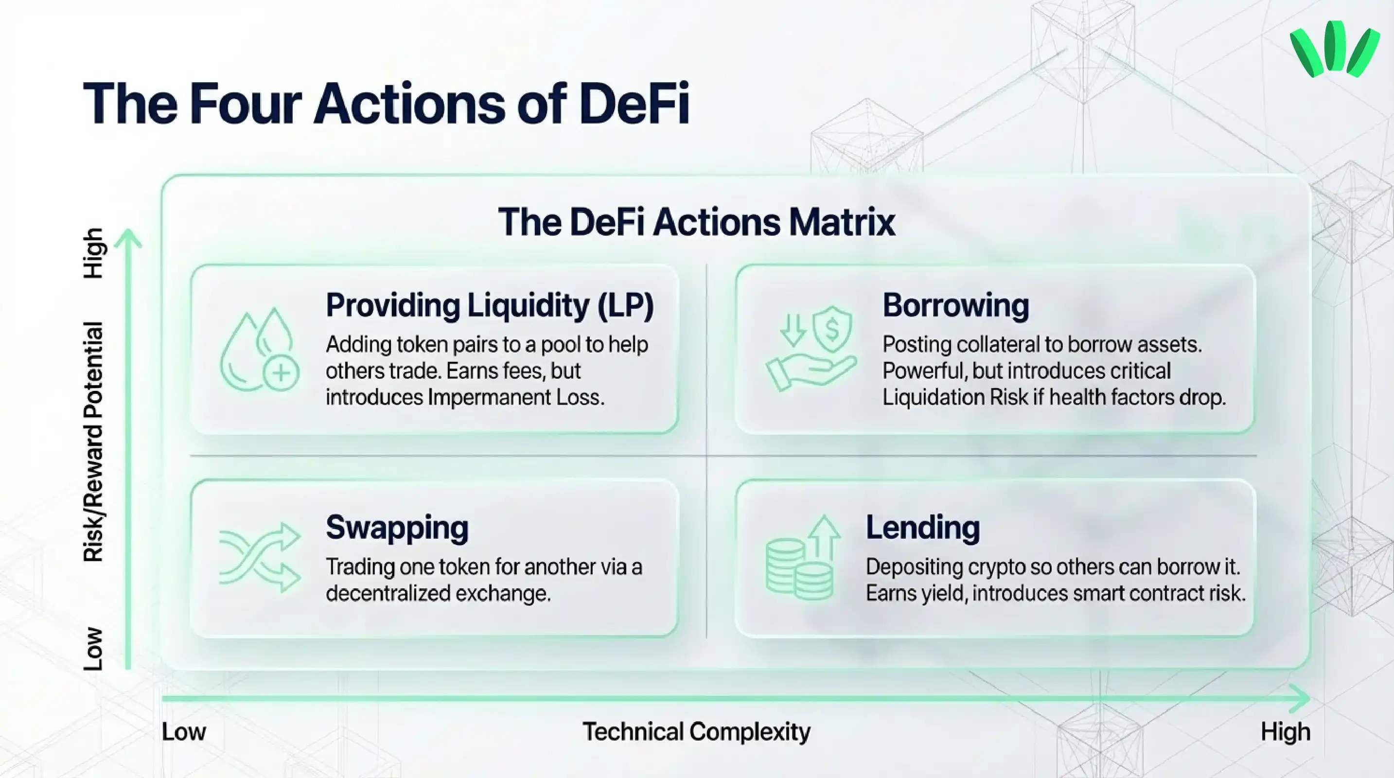 a table with four actions of defi
