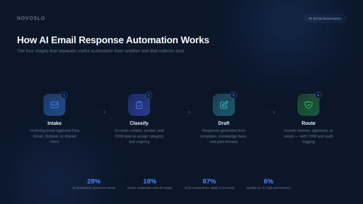 AI email automation workflow diagram showing intake, classify, draft, and route stages for efficient email response management