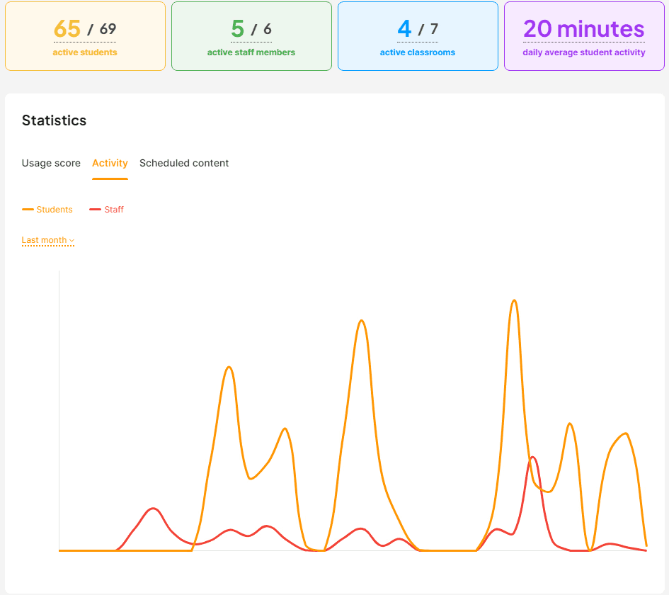 image showcasing trackable data such as active students, staff members, platform use time