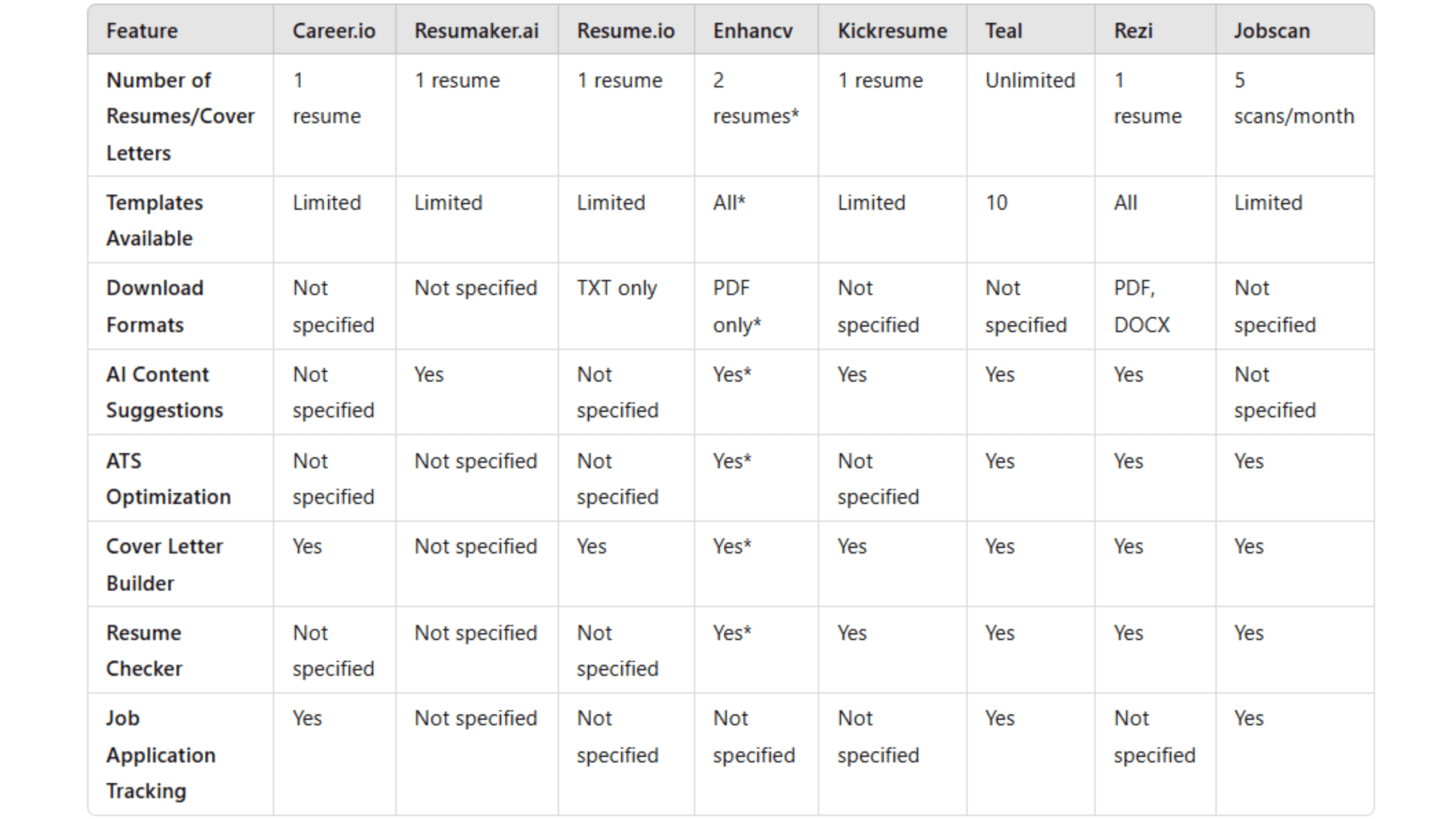 A table showing 8 AI CV generators tools, and a list of features for each tool.