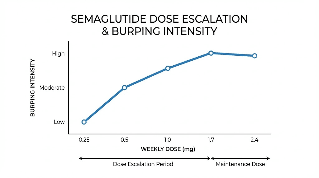 Semaglutide dose escalation chart showing burping severity at each level