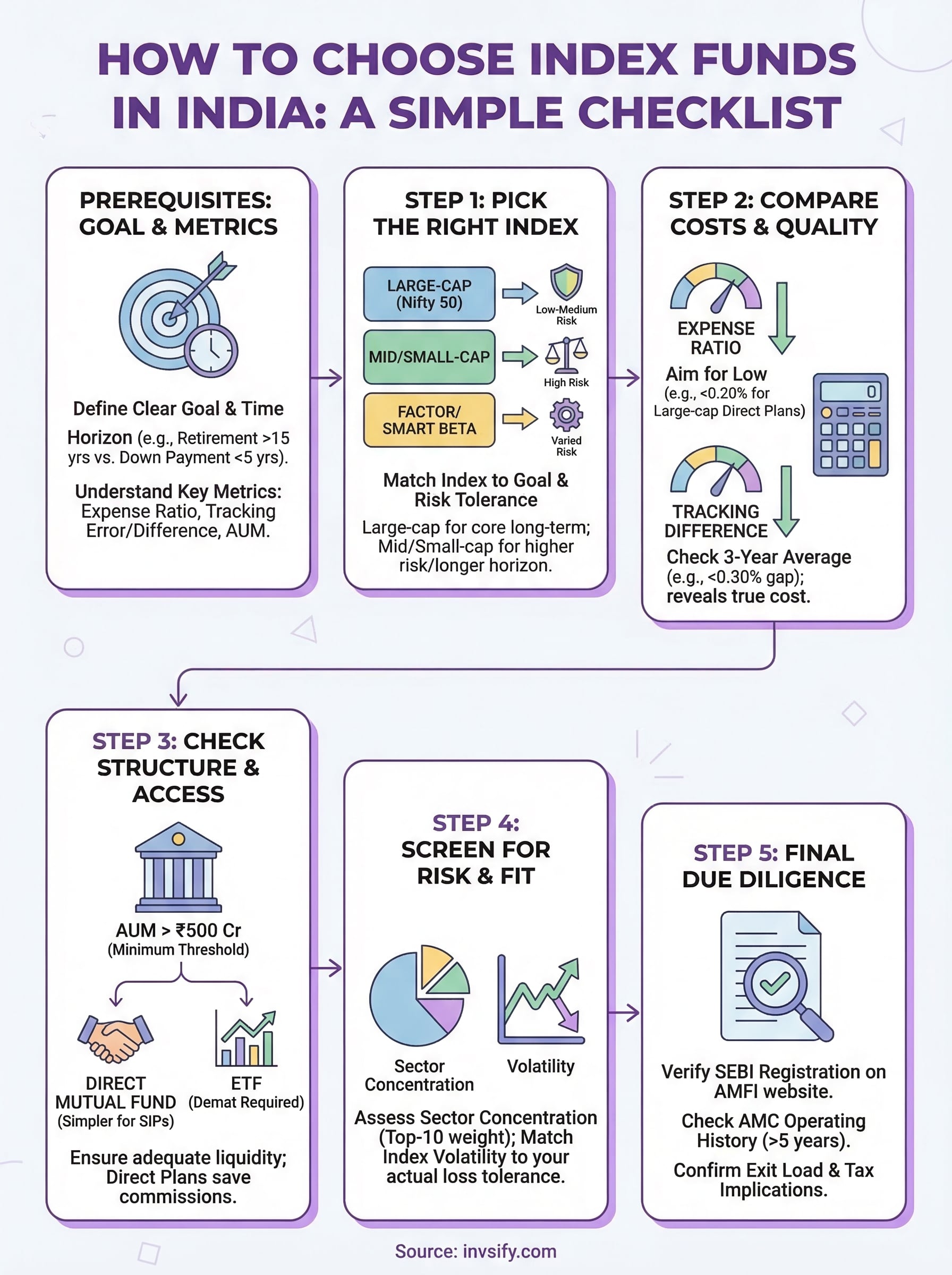 how to choose index funds in india infographic