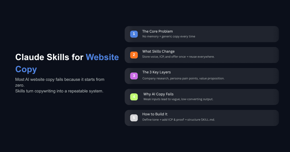 Claude skills for website copy infographic showing five steps to improve AI copywriting with structured skills, layers, and strategy