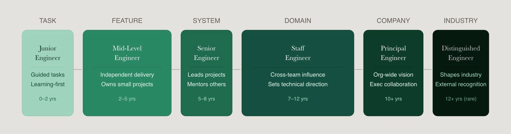 Engineering scope progression from Junior task-level through Distinguished industry-level in emerald monochrome