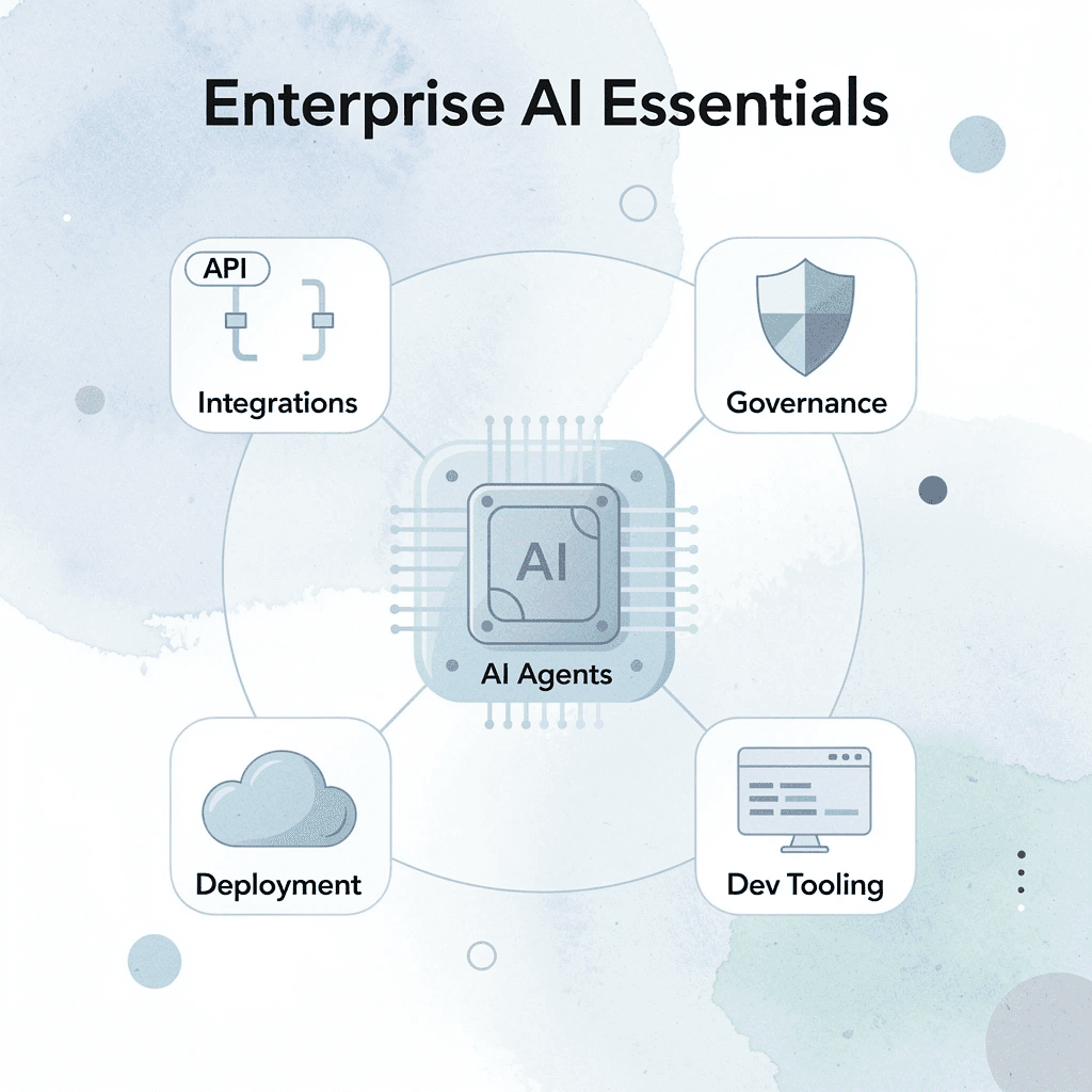 Hub and spoke infographic showing five core enterprise AI platform requirements surrounding a central AI platform icon