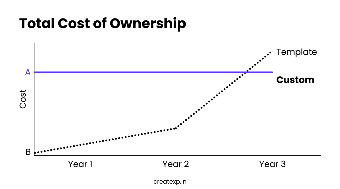 Line graph comparing the total cost of ownership and long-term ROI between custom web development and pre-made templates over three years.