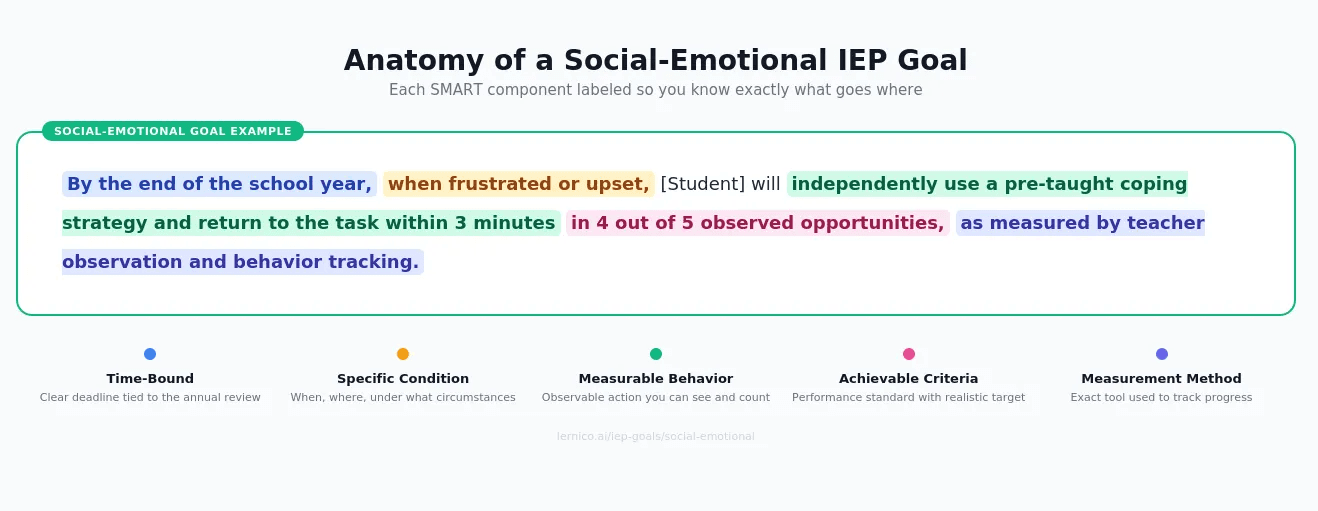 Sample social emotional IEP goal with SMART framework components labeled for self advocacy and emotional regulation